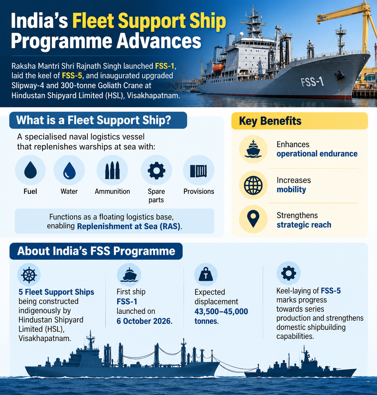 Fleet Support Ship-1 (FSS-1), laid the keel of FSS-5