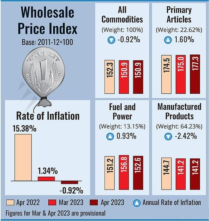 Rise in Wholesale Price Index (WPI)