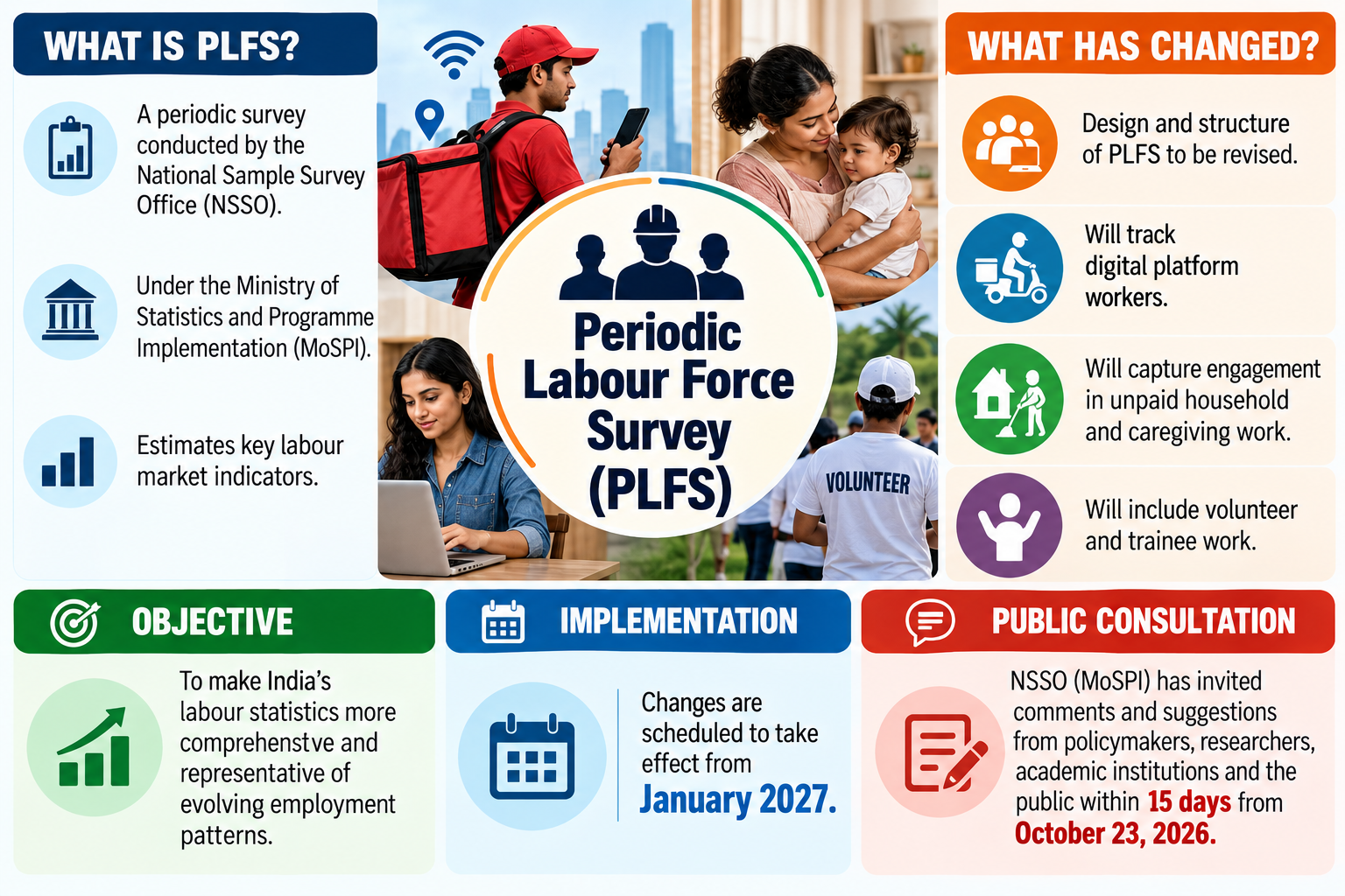 Overhaul of Periodic Labour Force Survey (PLFS) Overhaul of Periodic Labour Force Survey (PLFS)