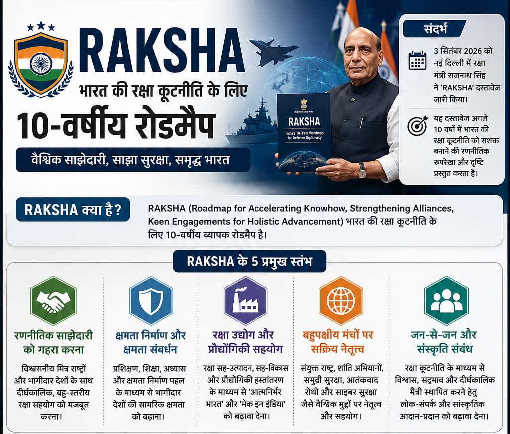 RAKSHA: India’s 10-Year Defence Diplomacy Roadmap RAKSHA: India’s 10-Year Defence Diplomacy Roadmap