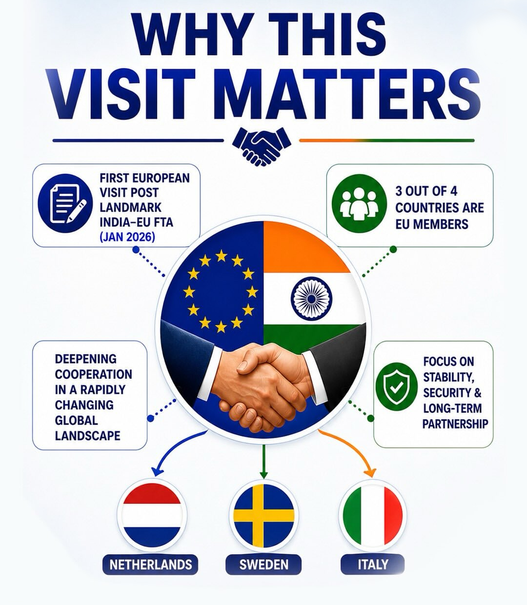Prime Minister Modi’s recent five-nation visit in May 2026 Prime Minister Modi’s recent five-nation visit in May 2026