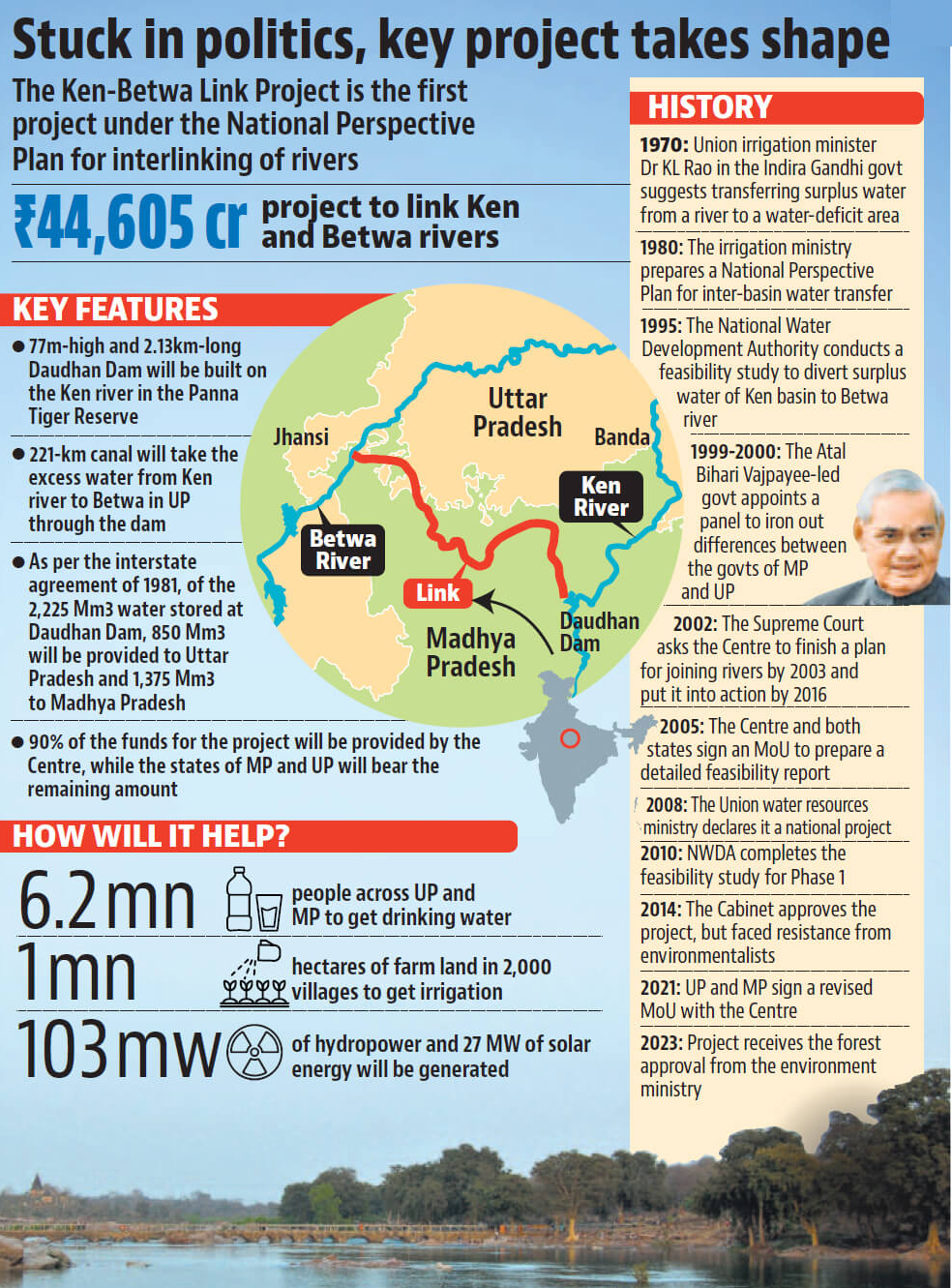 Ken-Betwa Link Project