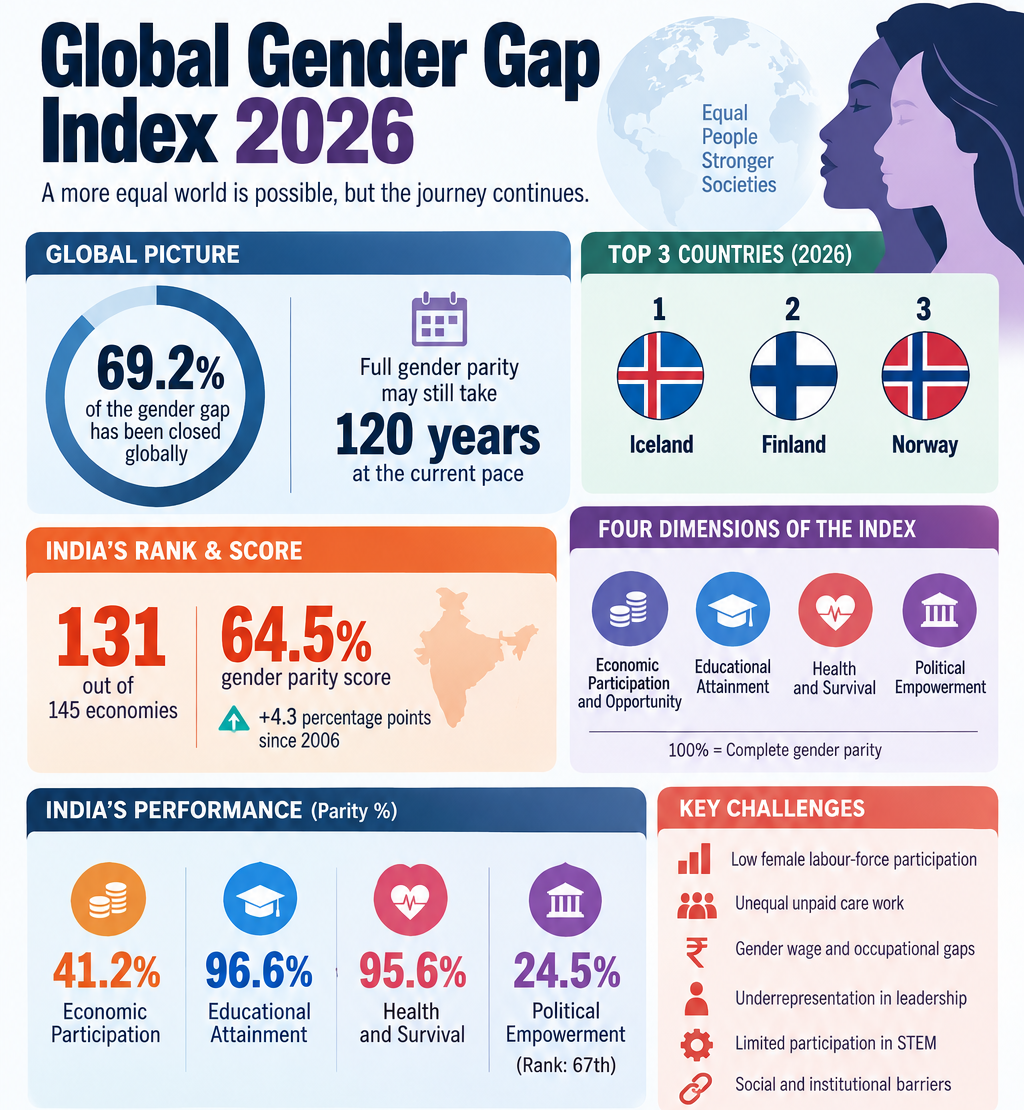 Global Gender Gap Index 2026