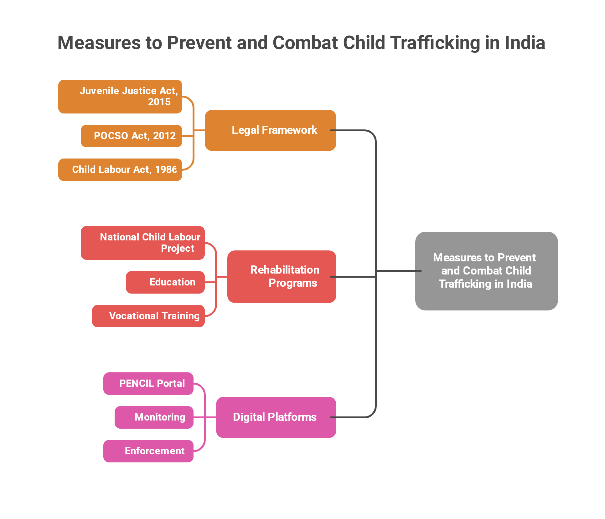 Child Trafficking