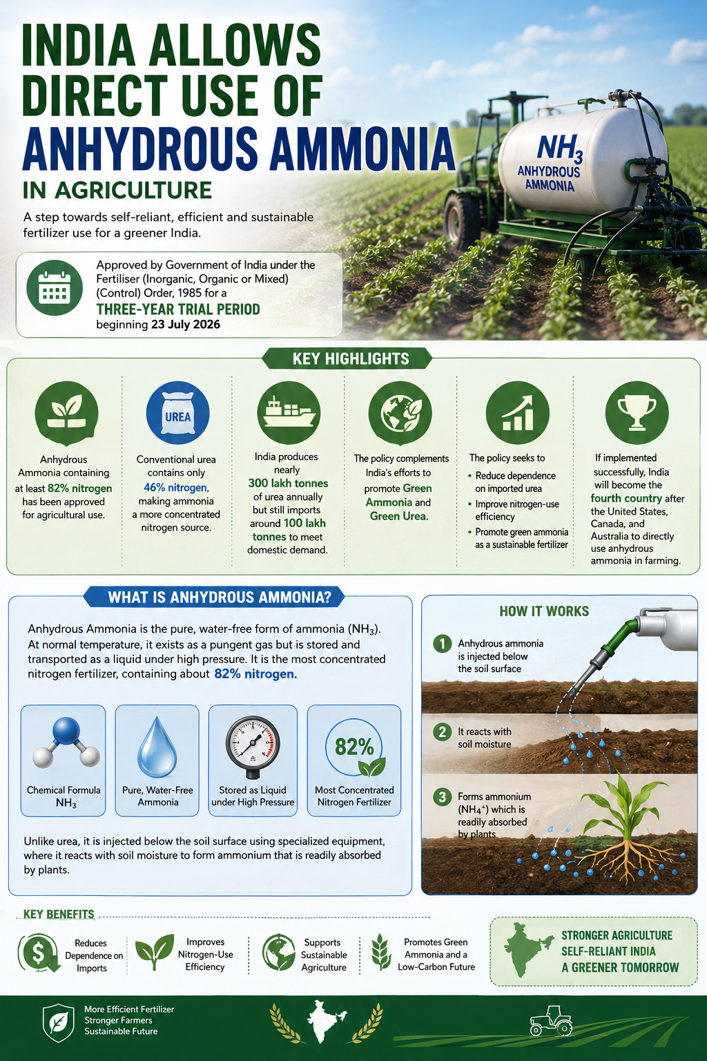 India Allows Direct Use of Anhydrous Ammonia in Agriculture