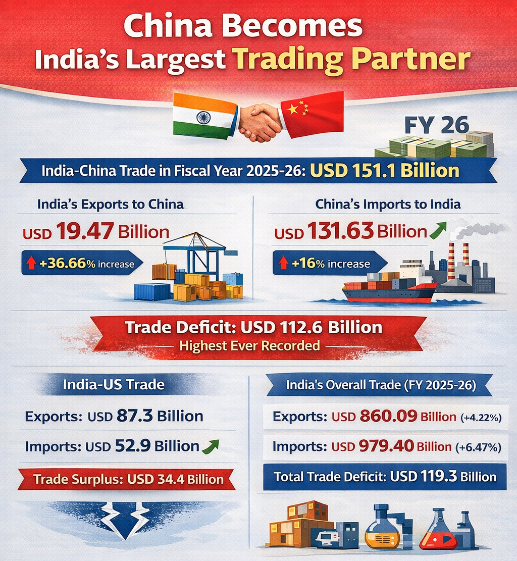 China surpasses US as India&rsquo;s largest trading partner in FY26