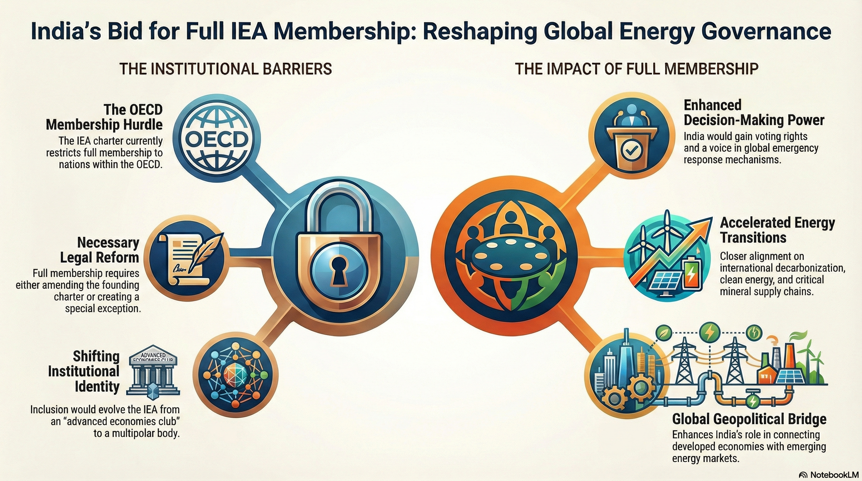India Seeks Full Membership of the International Energy Agency (IEA)