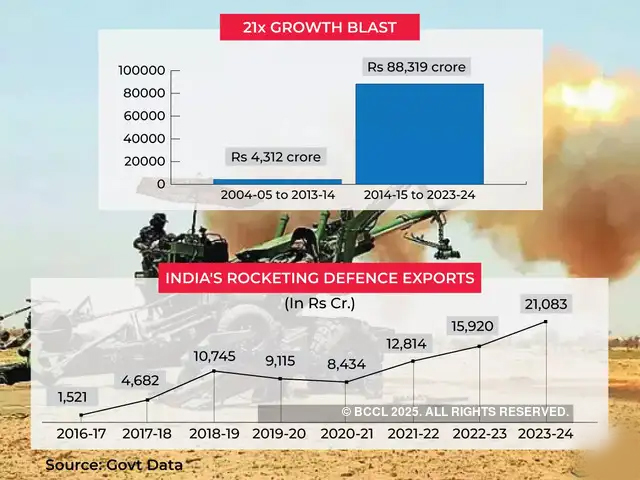 Self-reliance in the Defense Sector