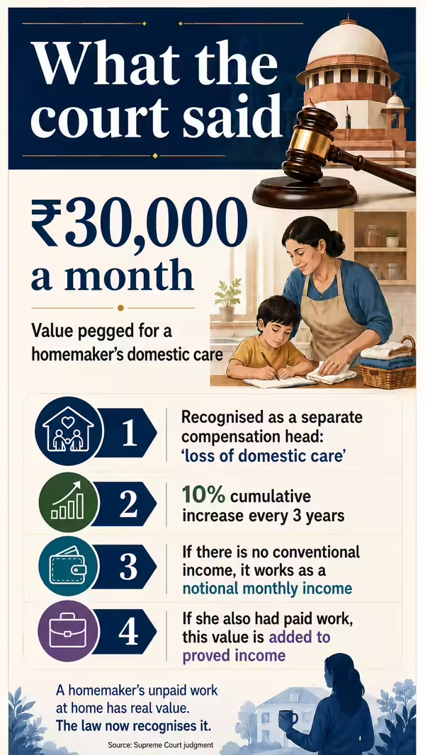 Valuing Domestic Labour- Supreme Court's Gender Justice Step