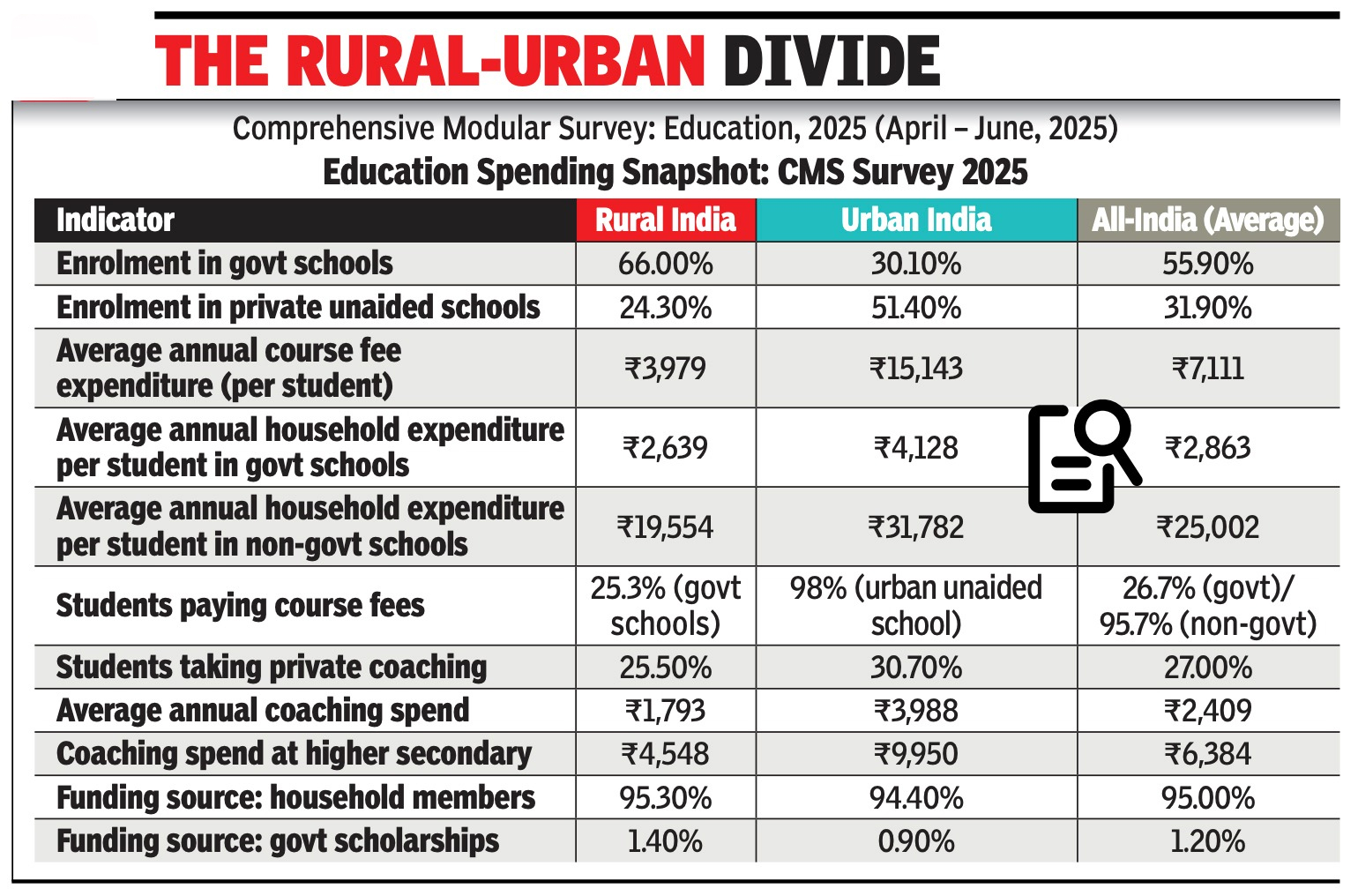 Comprehensive Modular Survey: Education, 2025