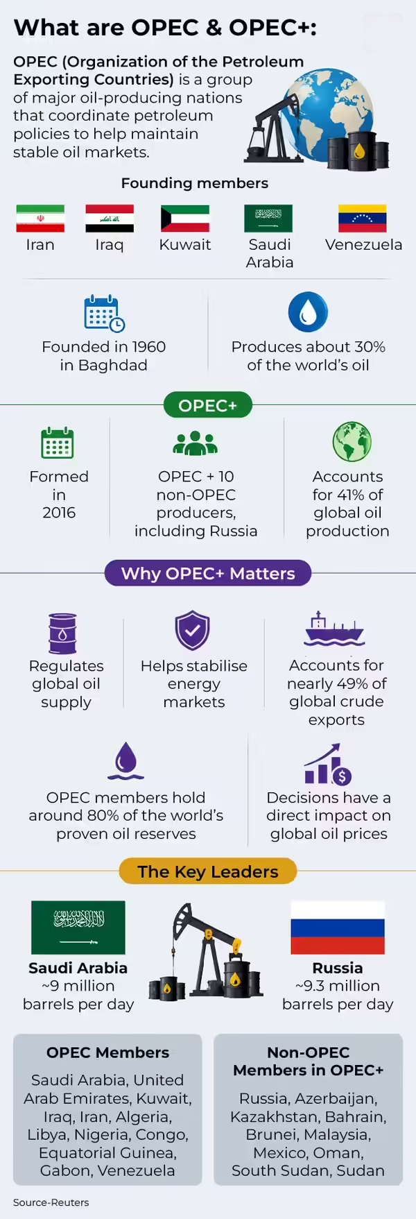 UAE Exit from OPEC: Impact on Global Oil Market and India