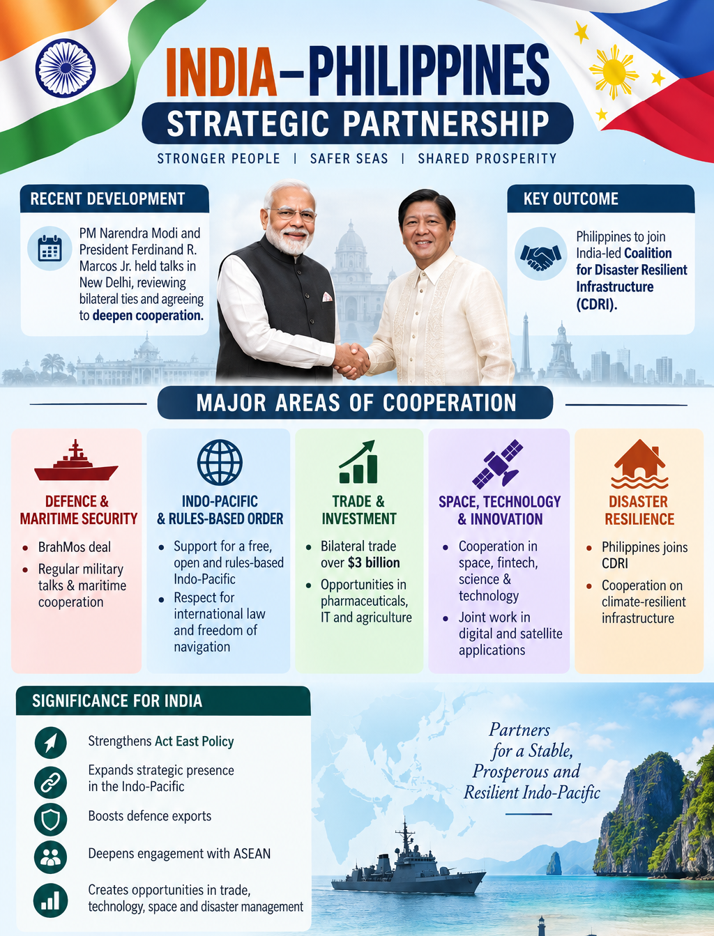 India–Philippines Strategic Partnership