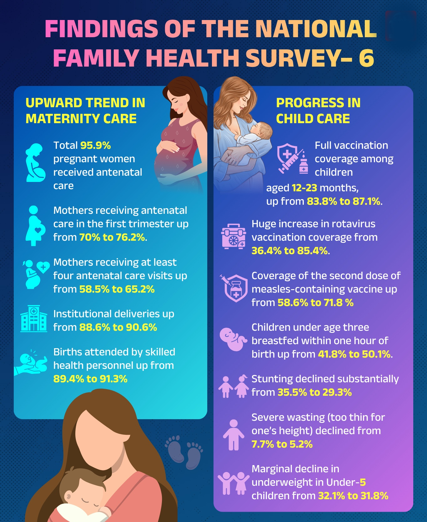 National Family Health Survey-6 (NFHS-6)