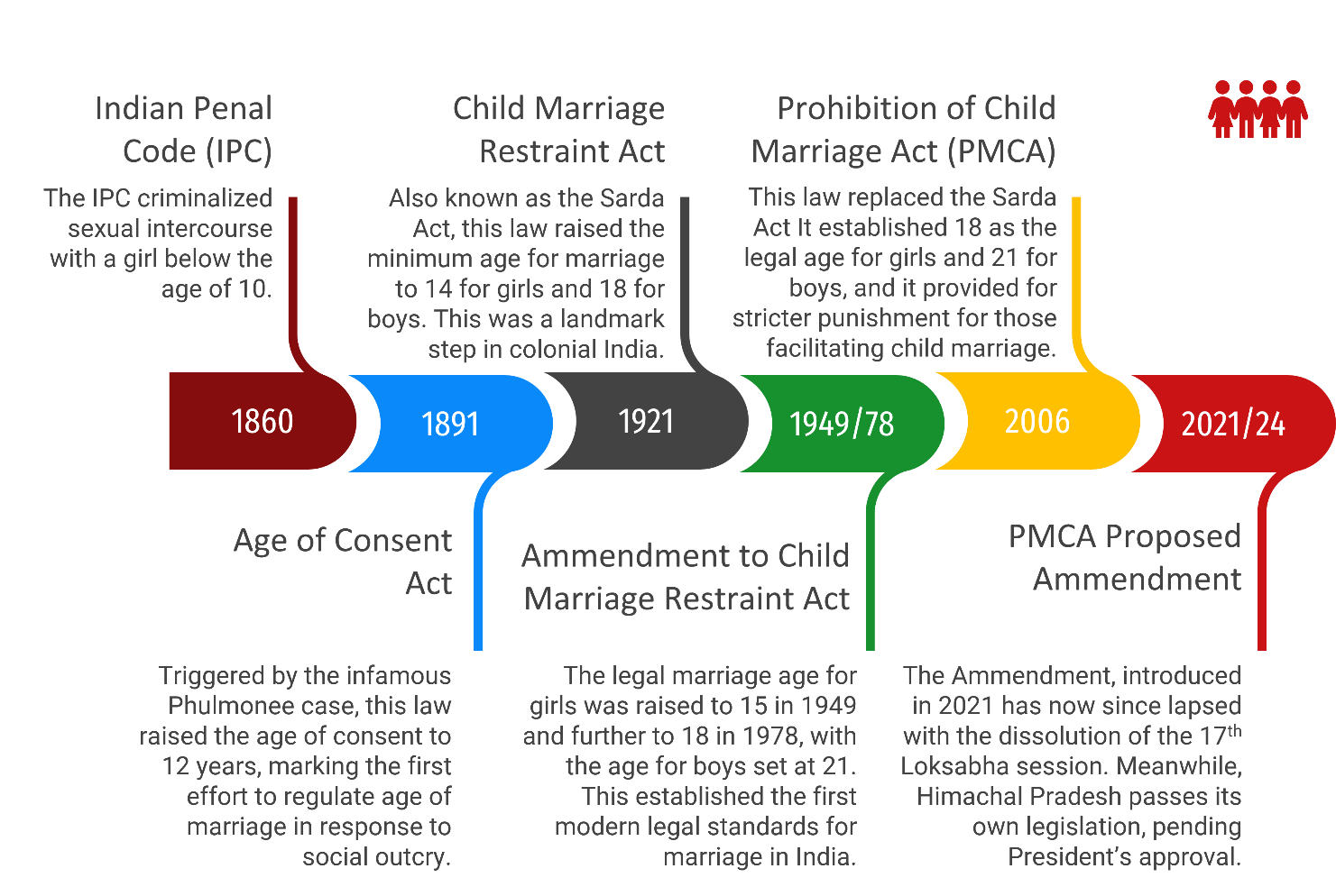 History of Child Marriage Laws in India