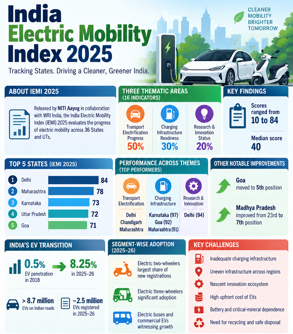 India Electric Mobility Index 2025