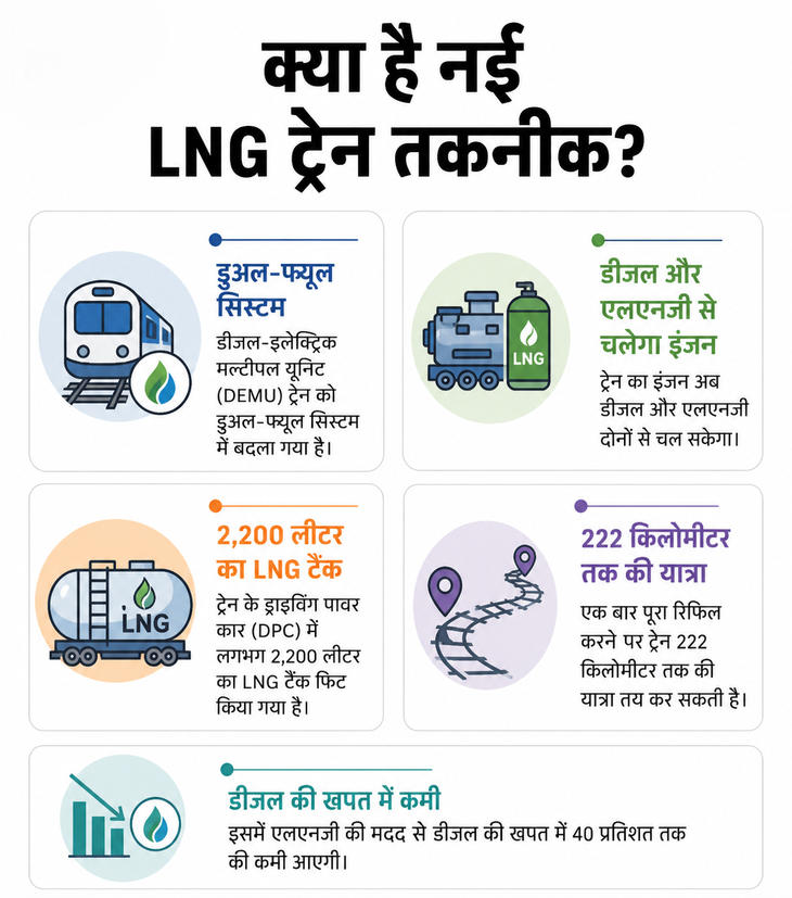 First LNG-Powered Train hindi