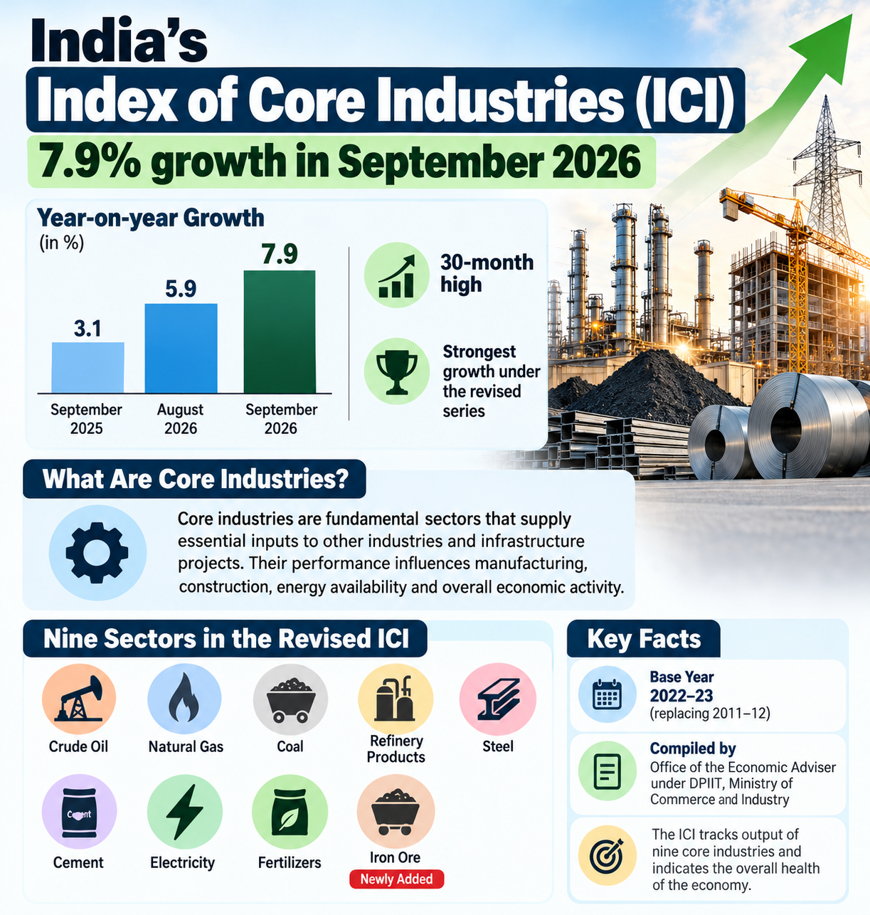 India&rsquo;s Core Industries Grow 7.9% in September 2026