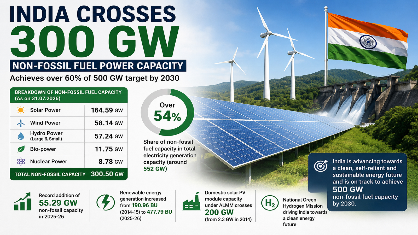 India Crosses 300 GW of Non-Fossil Fuel Power Capacity