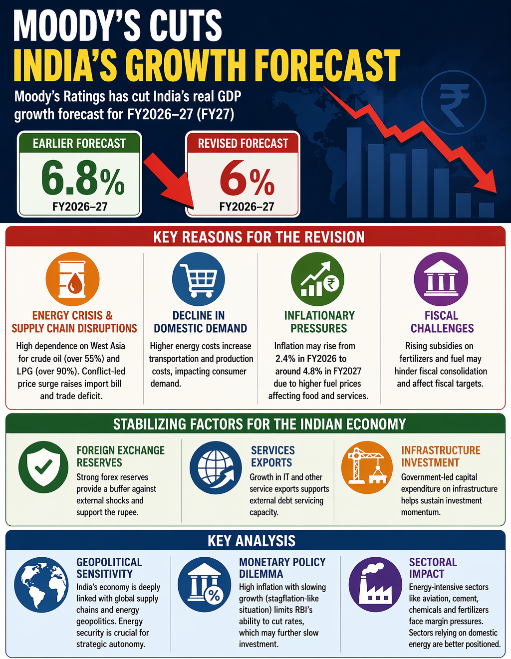 Moody&rsquo;s Cuts India&rsquo;s Growth Forecast