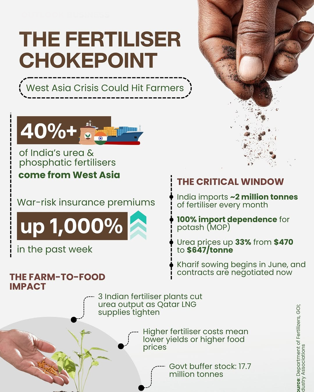 India Fertiliser Crisis
