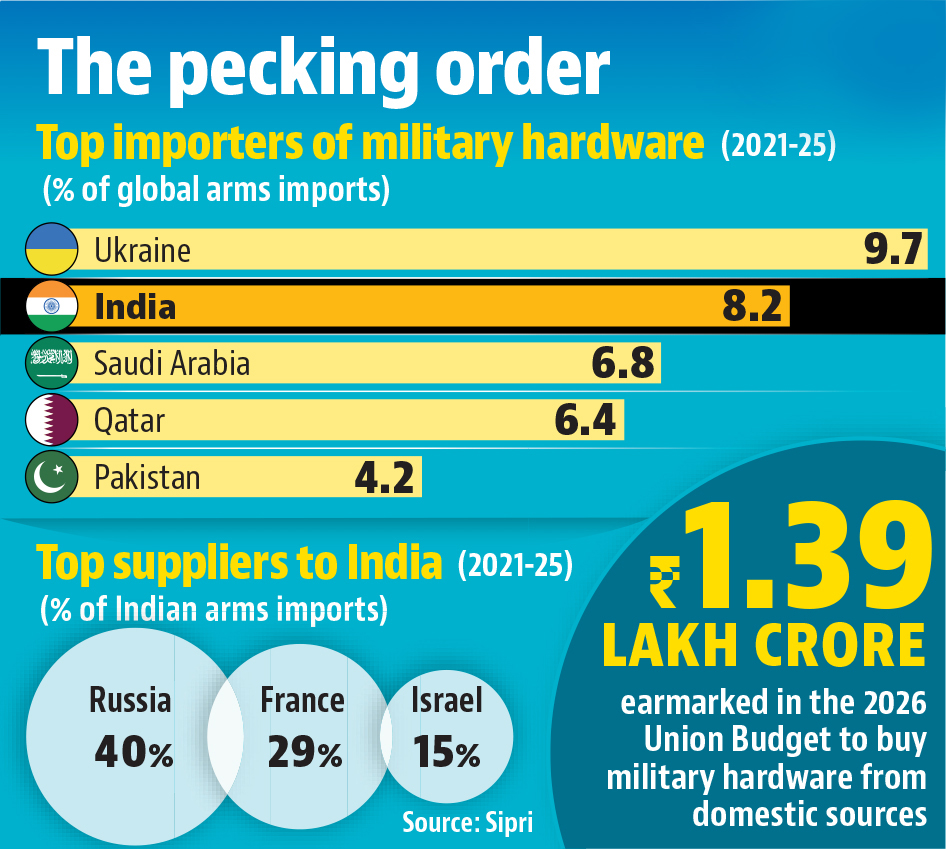 SIPRI Report: India Second Largest Arms Importer (2021&ndash;25)