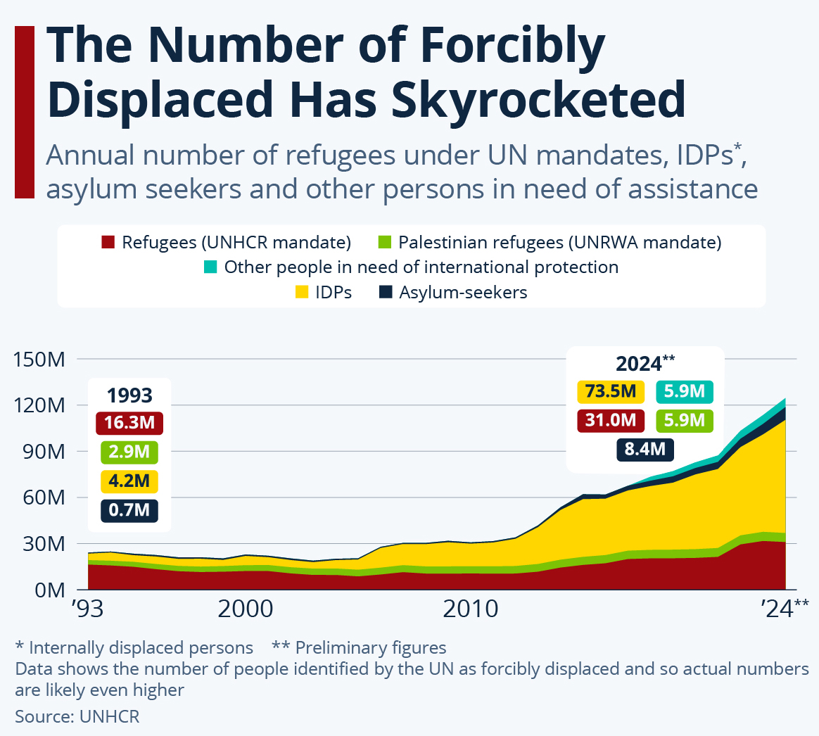 UNHCR Report 2024 