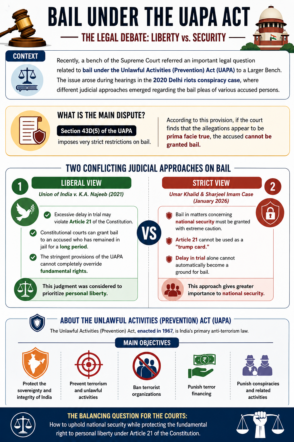 Bail under the UAPA Act Bail under the UAPA Act