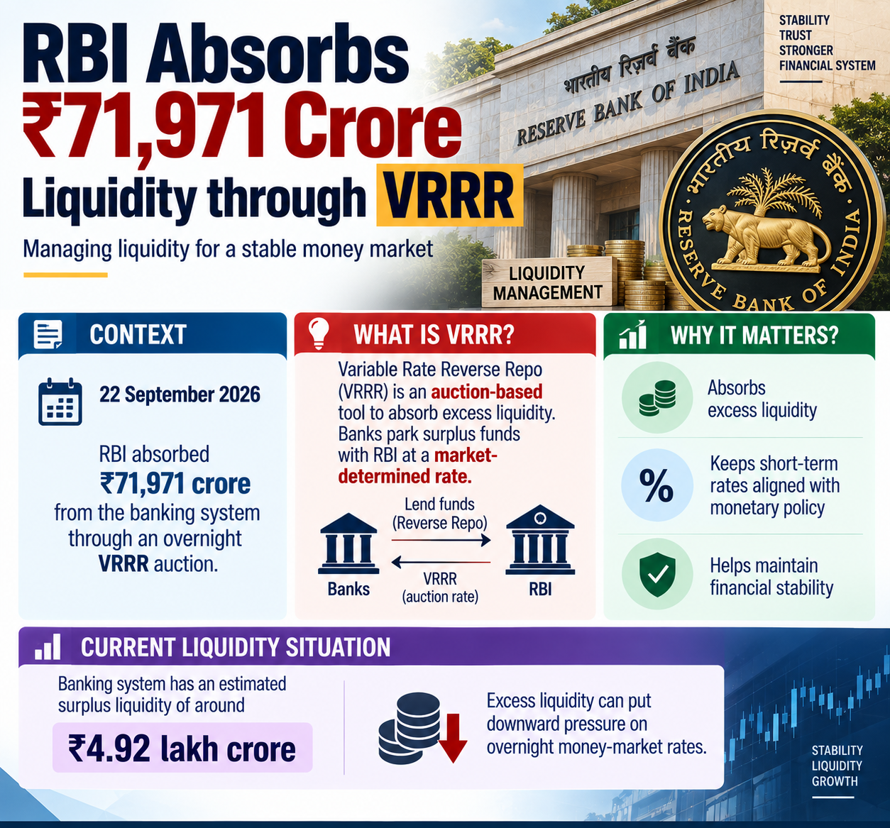RBI Absorbs ₹71,971 Crore Liquidity through VRRR RBI Absorbs ₹71,971 Crore Liquidity through VRRR