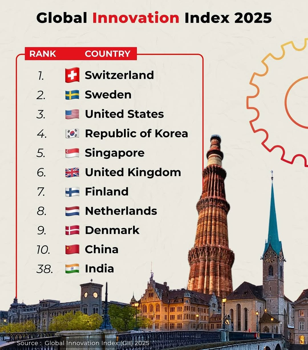 Global Innovation Index 2025
