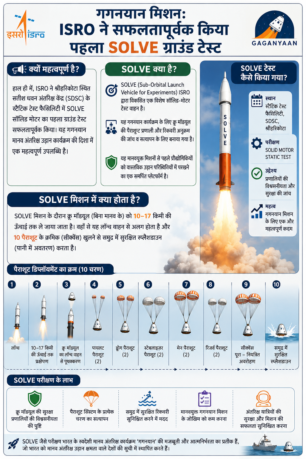 Gaganyaan Mission- ISRO Successfully Conducts First SOLVE Ground Test Gaganyaan Mission- ISRO Successfully Conducts First SOLVE Ground Test