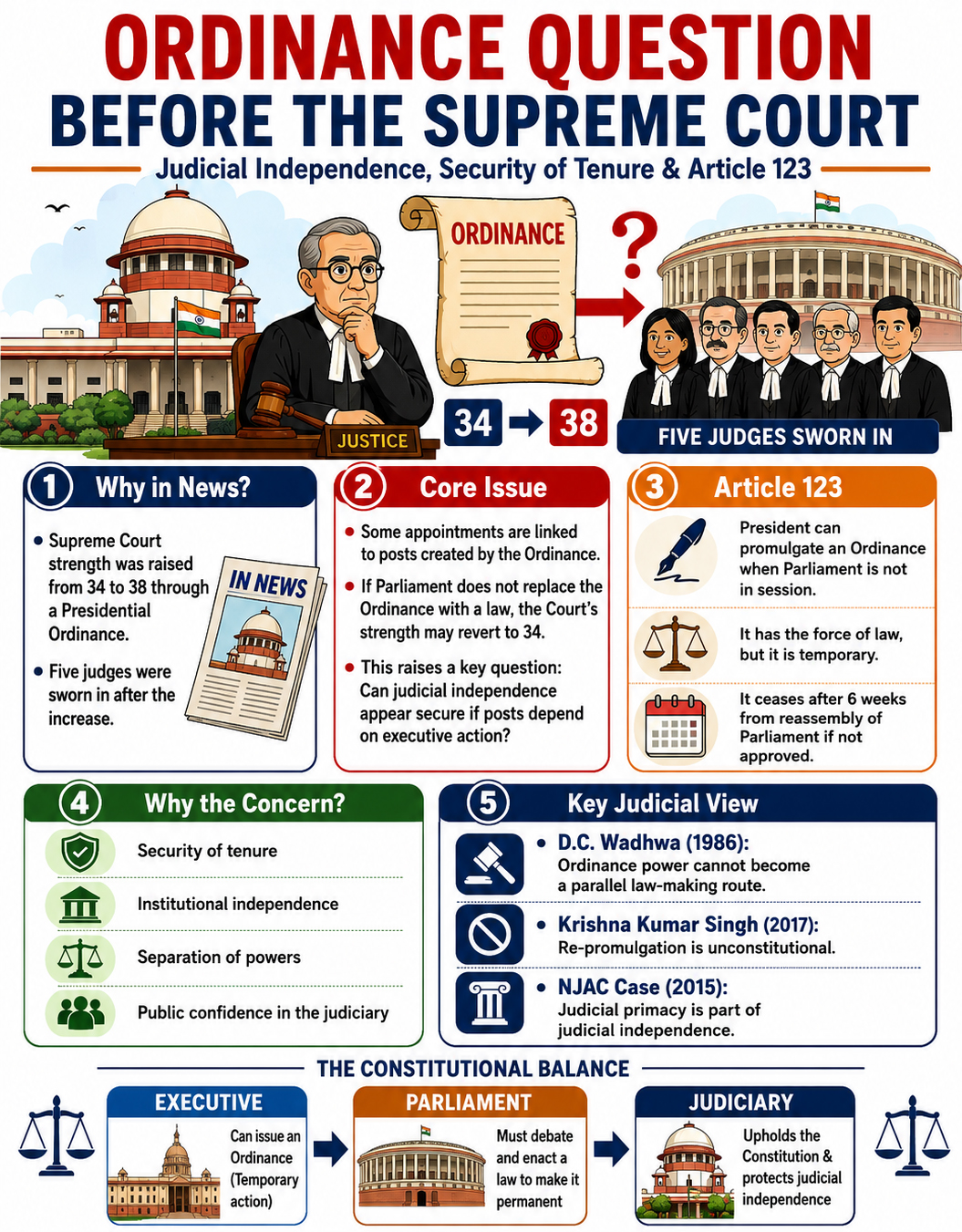 The Ordinance Question before the Supreme Court