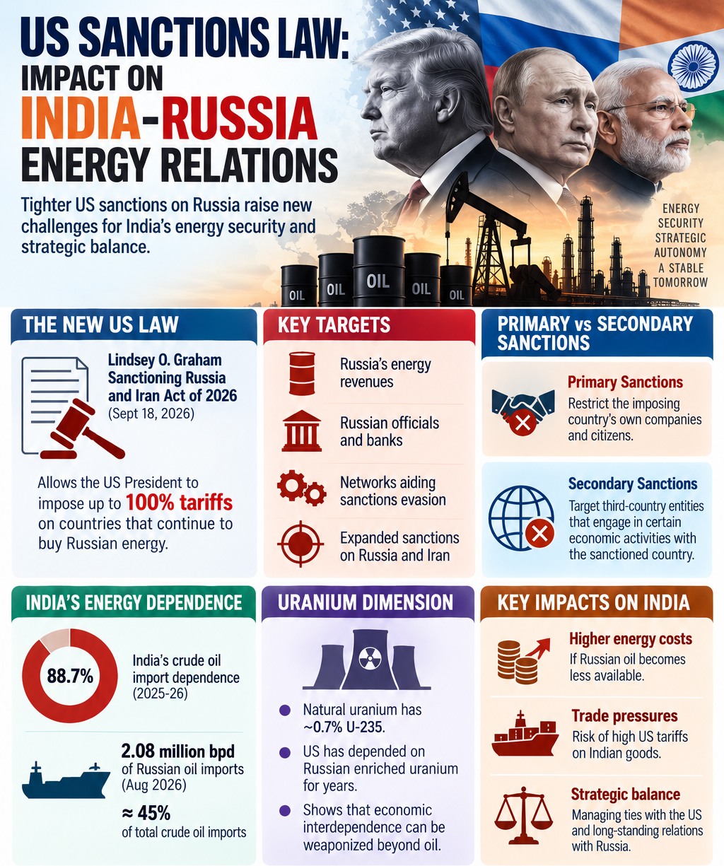 US sanctions law-Impact on India-Russia Energy Relations