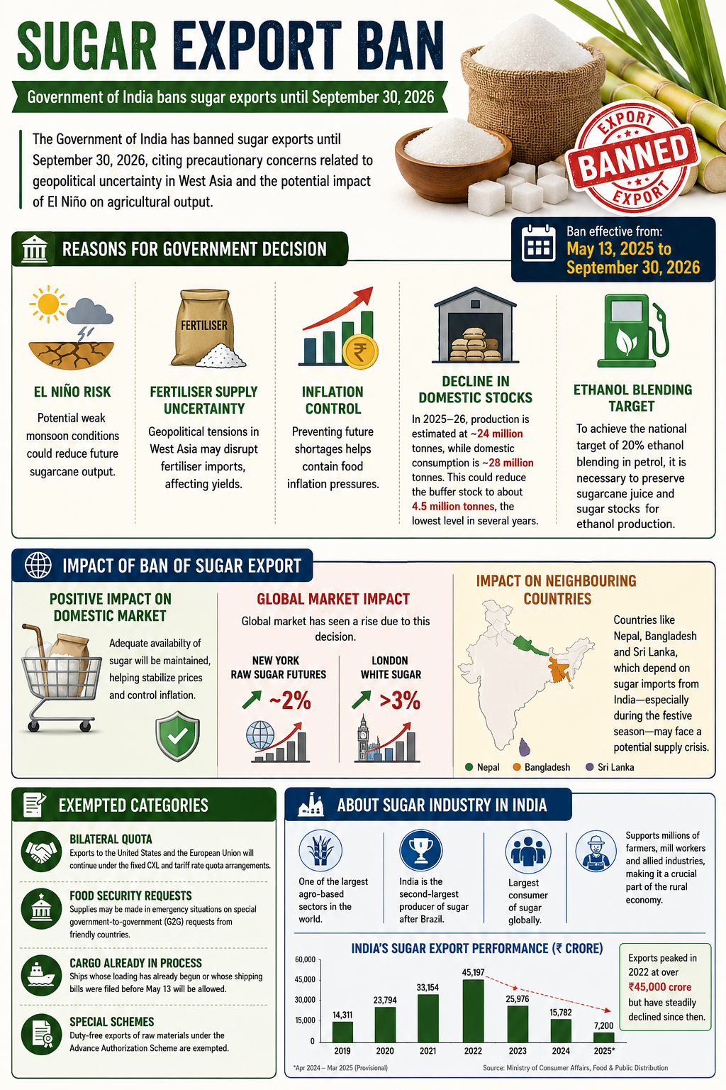 India Sugar Export Ban 2026
