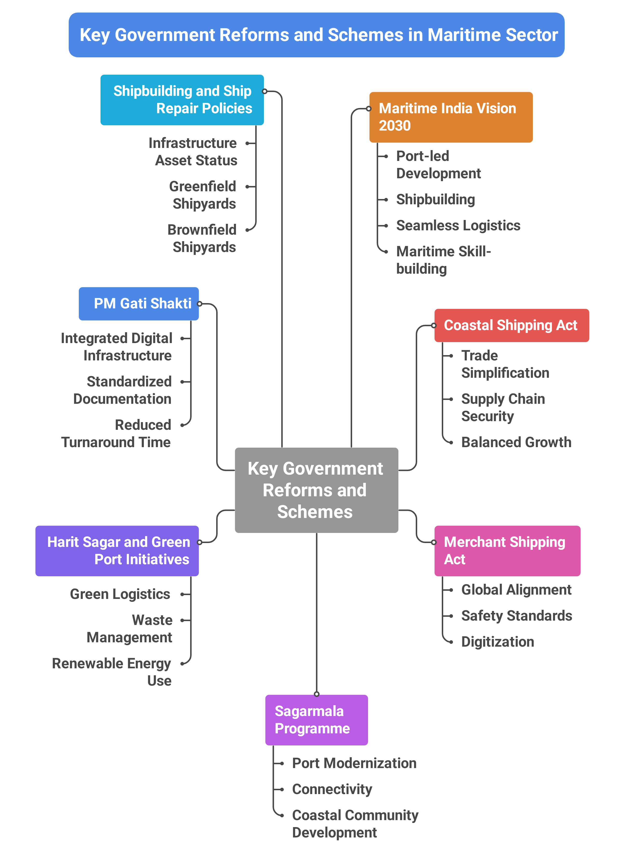 India’s maritime sector India’s maritime sector
