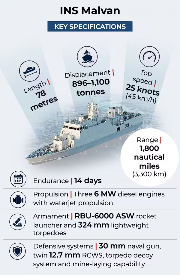 Context: The Indian Navy commissioned INS Malvan, the second Mahe-class Anti-Submarine Warfare Shallow Water Craft (ASW-SWC), on 23 July 2026 at Karwar, Karnataka. The vessel's crest features the Wagh Nakh (Tiger's Claw), symbolising the maritime legacy of Chhatrapati Shivaji Maharaj. About INS Malvan: INS Malvan is the second indigenously designed and built Mahe-class ASW-SWC, constructed by Cochin Shipyard Limited (CSL), Kochi, with over 80% indigenous content under the Aatmanirbhar Bharat initiative. Named after the coastal town of Malvan, Maharashtra, it also continues the legacy of the erstwhile minesweeper INS Malvan. The vessel is designed for anti-submarine warfare (ASW), underwater surveillance, mine warfare, coastal patrol and search-and-rescue operations. Equipped with diesel-waterjet propulsion, advanced sonar, radar, torpedoes and anti-submarine rockets, it is a key addition to India's coastal defence. Wagh Nakh: Symbolism: The ship's crest features the Wagh Nakh, the iconic tiger-claw weapon associated with Chhatrapati Shivaji Maharaj. It symbolises courage, stealth, agility and decisive action, reflecting the vessel's role in silently detecting and neutralising underwater threats. The surrounding waves represent India's vast maritime domain, while the motto "Silent Claws" signifies stealth and precision. What is the Mahe-class ASW-SWC? The Mahe-class is a new generation of indigenous warships specially designed for operations in shallow coastal waters. Their primary mission is to detect, track and destroy enemy submarines, particularly stealthy diesel-electric submarines. They also undertake underwater surveillance, mine warfare, coastal patrol, search and rescue, and other low-intensity maritime operations. Key Features: Builder: Cochin Shipyard Limited (CSL), Kochi Indigenous Content: Over 80% Length: 78 metres Displacement: 896–1,100 tonnes Speed: 25 knots Endurance: 1,800 nautical miles Propulsion: Diesel engines with water-jet propulsion for low noise and high manoeuvrability Combat Systems: Indigenous sonar, radar, torpedoes, anti-submarine rockets and integrated communication systems Strategic Importance: With a 11,098 km coastline, 12 major ports, 184 minor ports and 1,197 islands, India requires dedicated shallow-water anti-submarine platforms. The Mahe-class protects ports, naval bases, offshore energy assets and Sea Lines of Communication (SLOCs). Integrated with coastal radar networks, underwater sensors and maritime patrol aircraft, these vessels enhance Maritime Domain Awareness (MDA) and strengthen India's layered coastal security in the Indian Ocean Region (IOR). Need for Induction: The Mahe-class replaces the ageing Abhay-class corvettes, decommissioned between 2017 and 2025. To bridge this capability gap, the Defence Acquisition Council (DAC) approved the acquisition of 16 ASW-SWCs in 2013 at a cost exceeding ₹13,000 crore. Eight vessels are being built by CSL (Mahe-class) and eight by Garden Reach Shipbuilders & Engineers (Arnala-class). Conclusion: The commissioning of INS Malvan marks a major milestone in India's naval modernisation. By combining indigenous technology, advanced anti-submarine capabilities and the maritime legacy of Chhatrapati Shivaji Maharaj, the Mahe-class significantly strengthens India's coastal defence and strategic presence in the Indian Ocean Region.