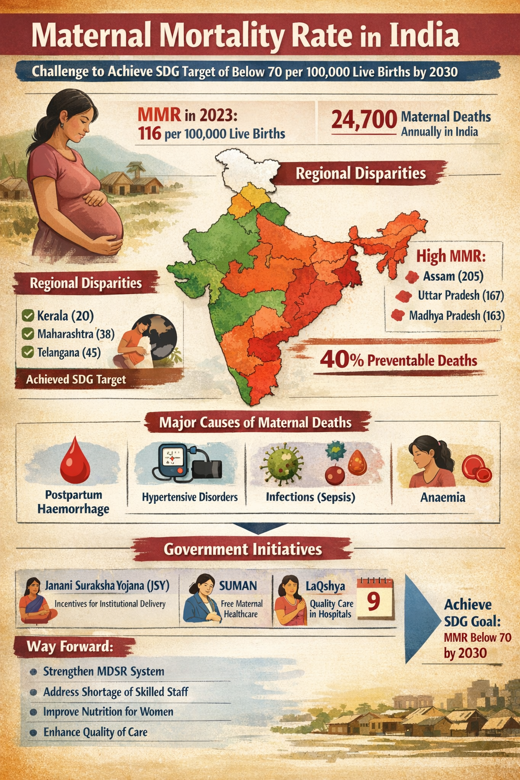 Maternal Mortality Rate in India