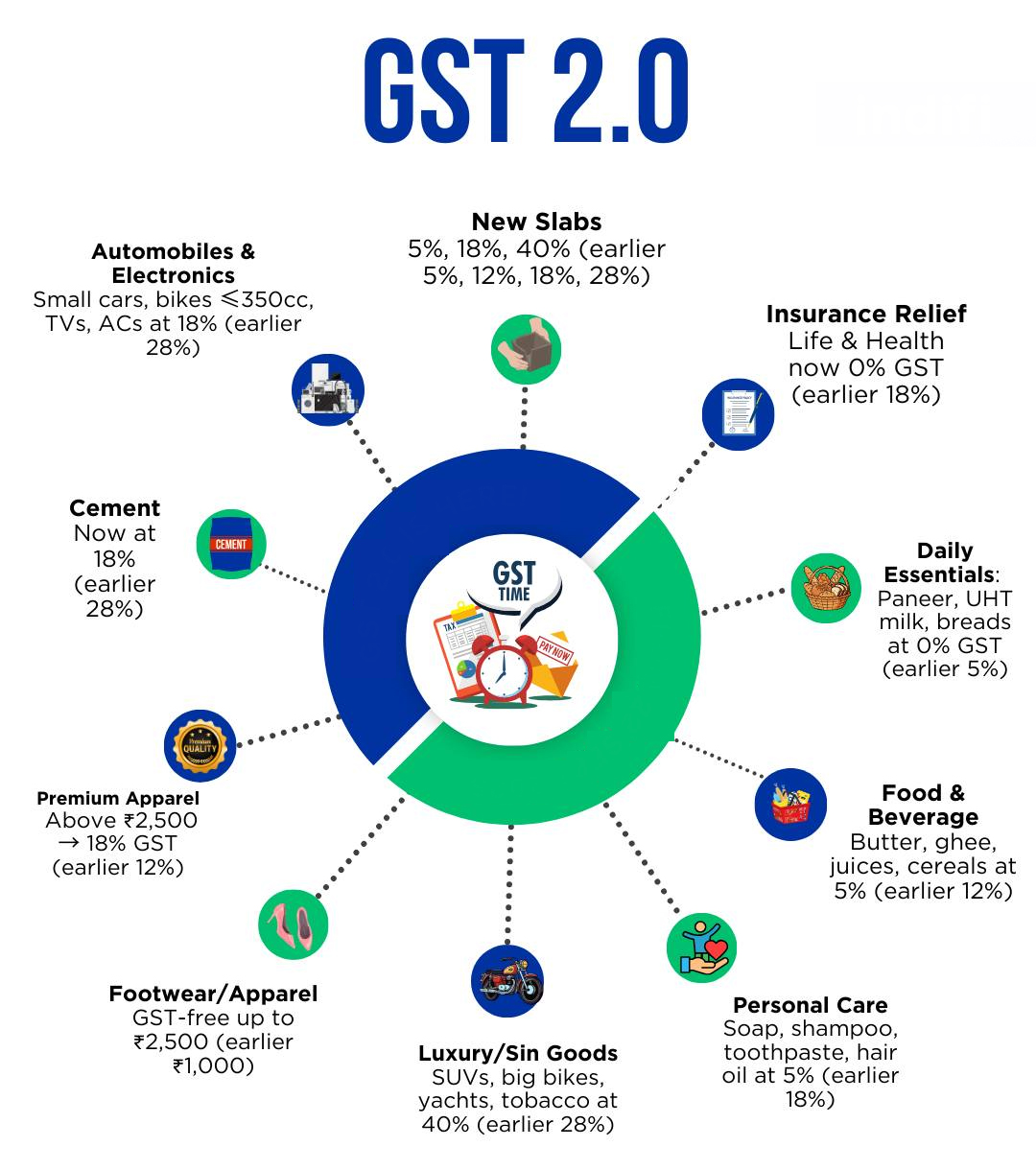  The need for GST 2.0
