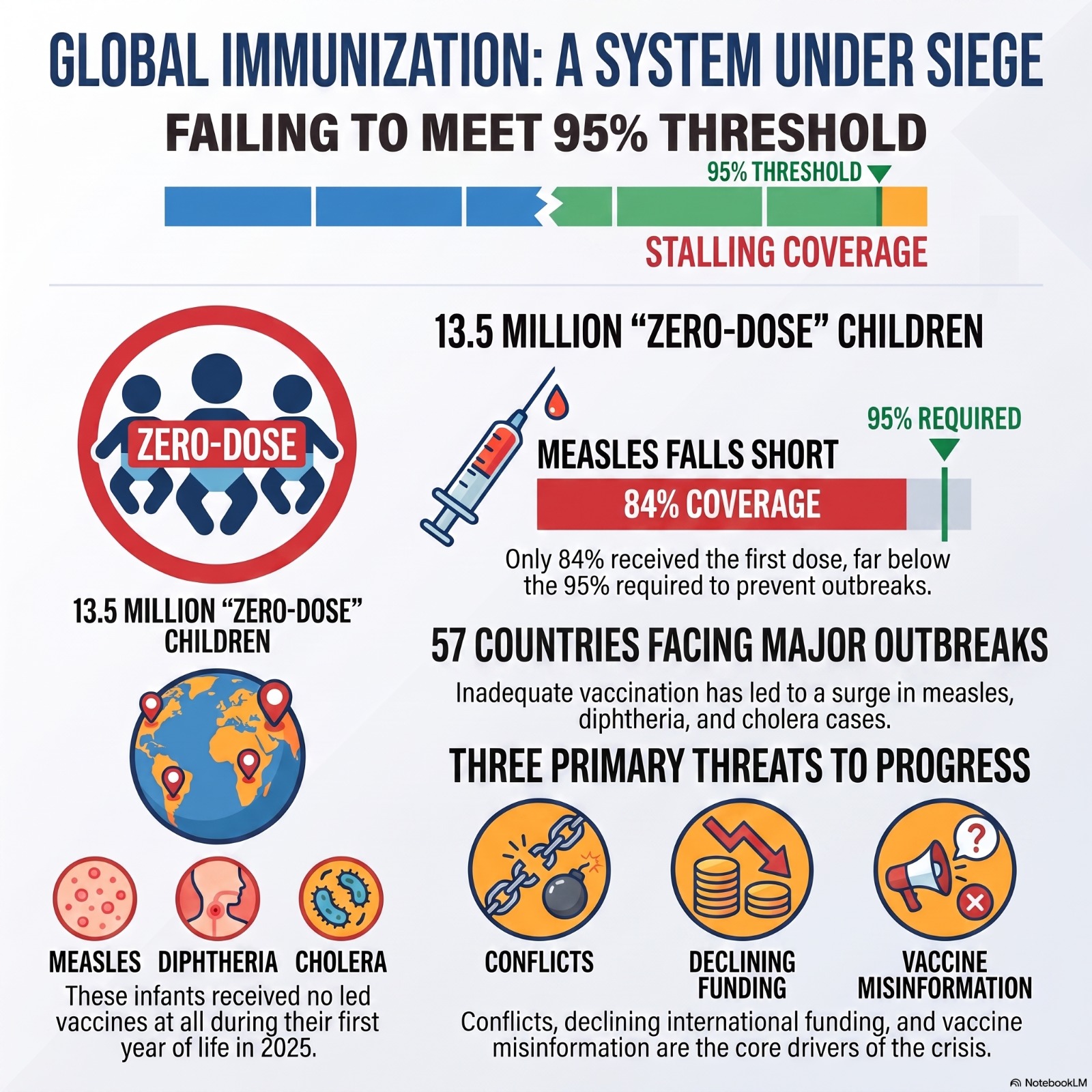 Global Immunisation System