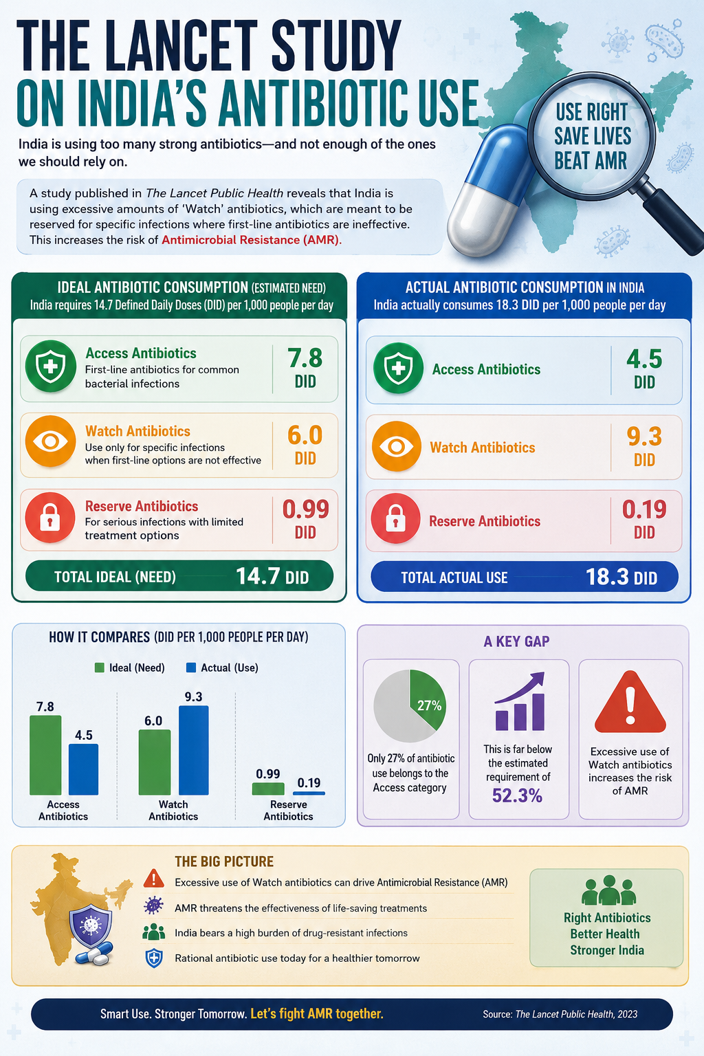 Lancet Study on India’s Antibiotic Use Lancet Study on India’s Antibiotic Use