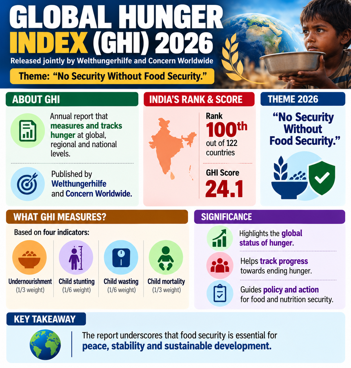 Global Hunger Index 2026 Global Hunger Index 2026