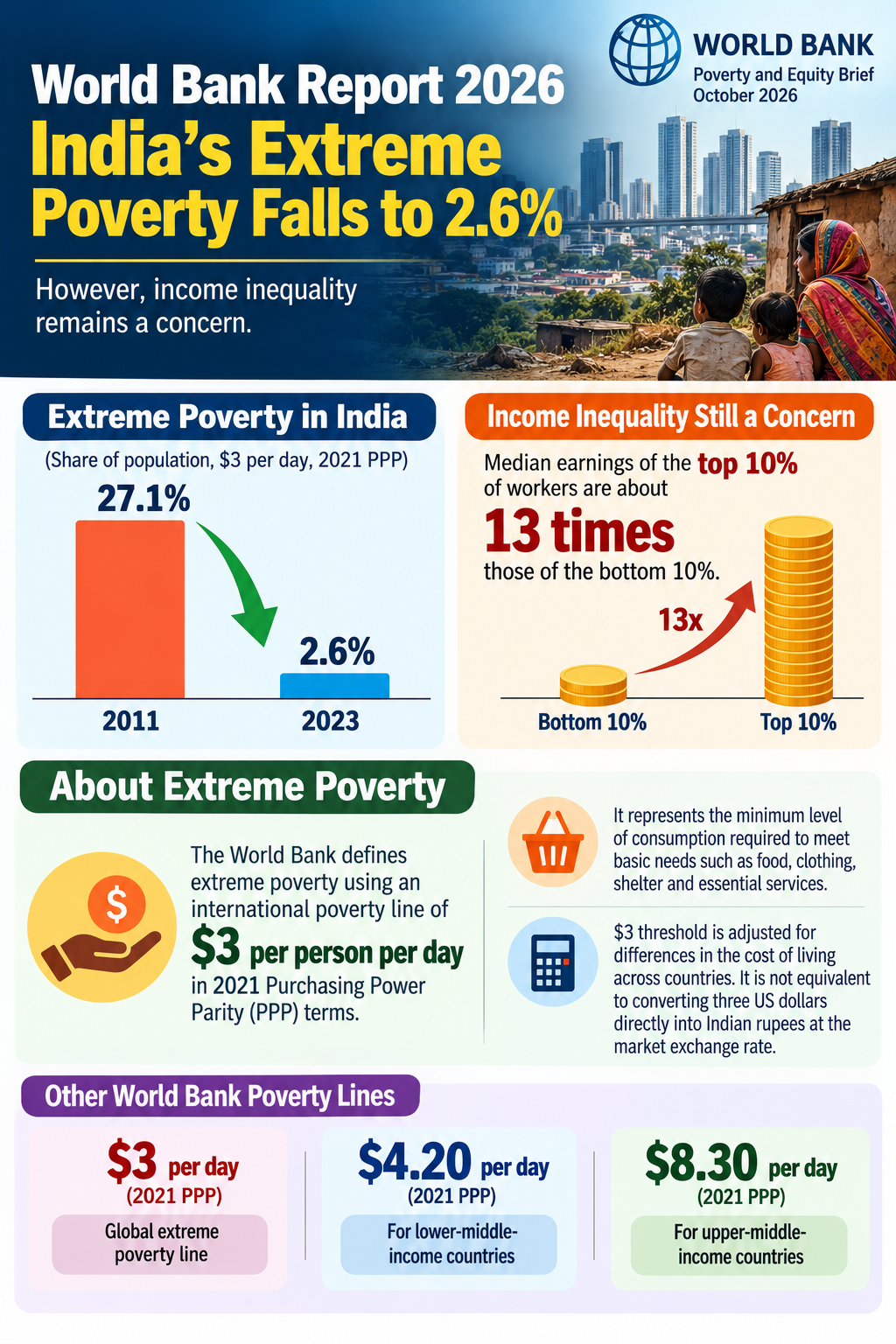 India's Extreme Poverty Falls to 2.6%