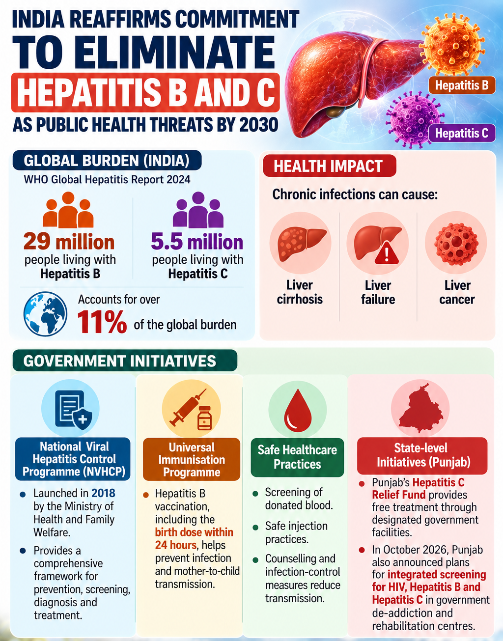 India’s Hepatitis B and C Elimination Roadmap 2030 India’s Hepatitis B and C Elimination Roadmap 2030