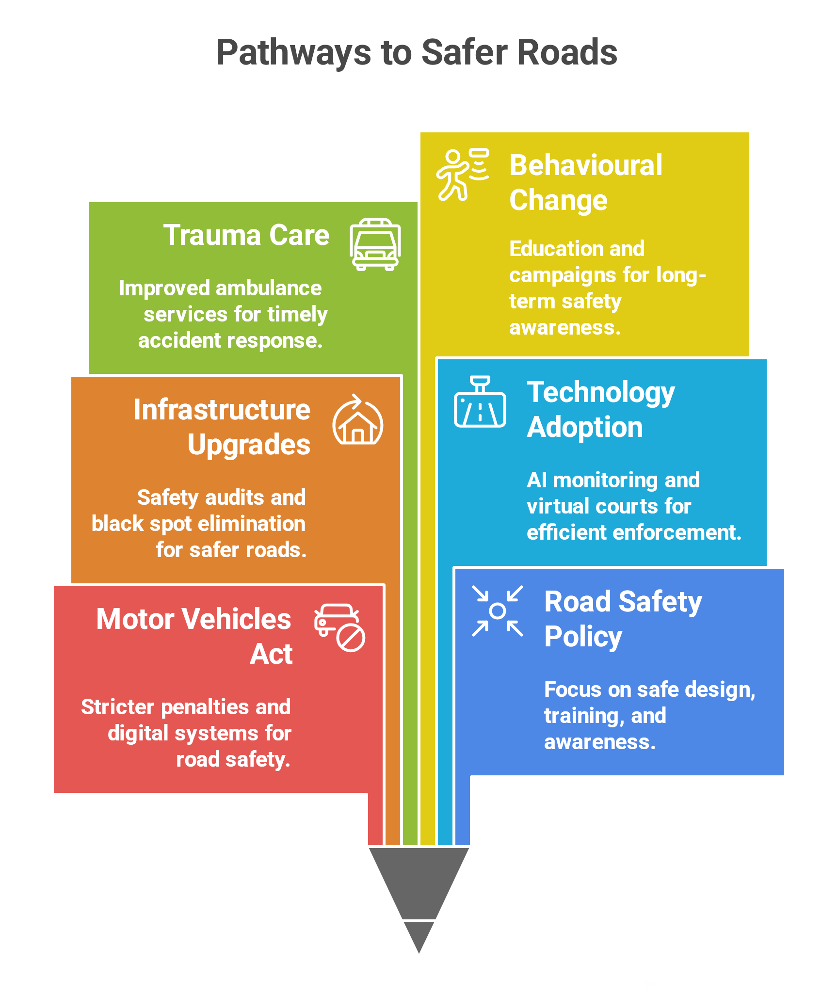 Rising Road Accidents in India