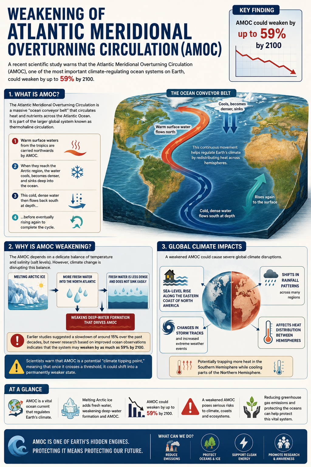 Weakening of Atlantic Meridional Overturning Circulation (AMOC)