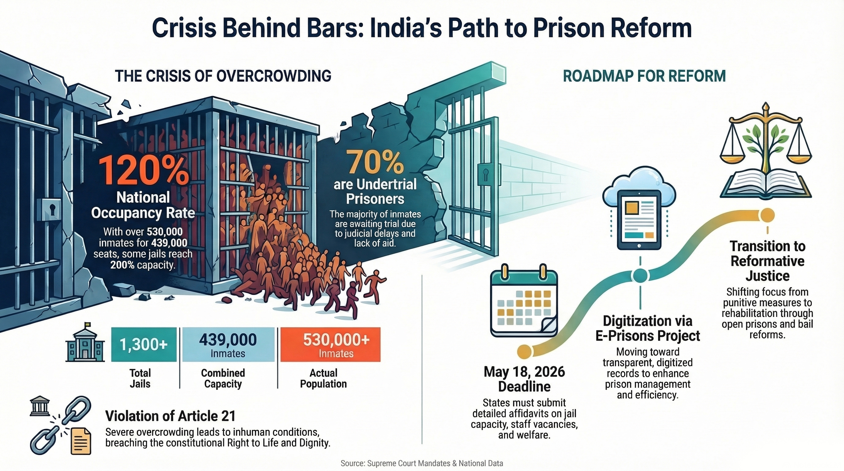 Prison Reforms in India