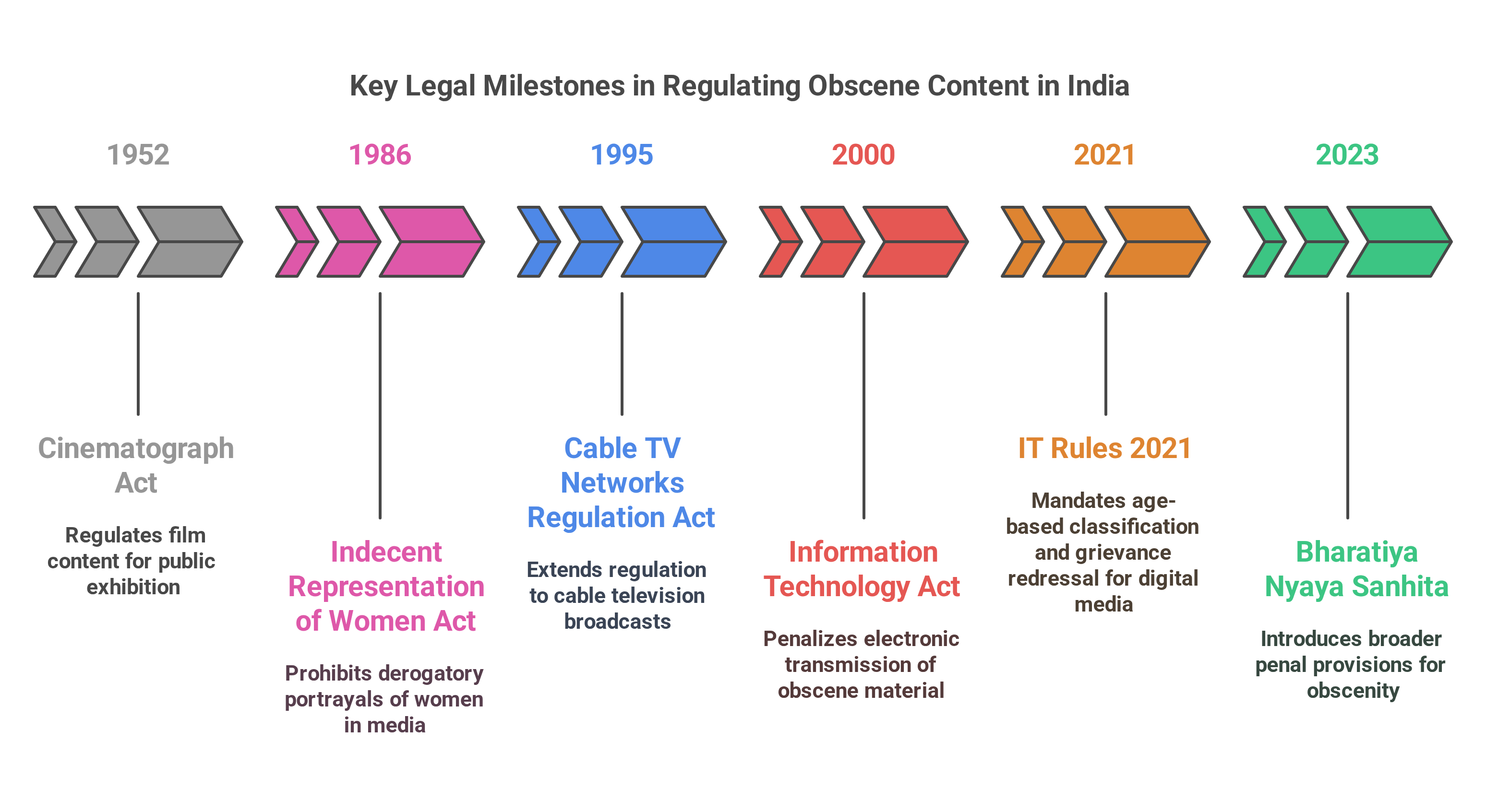 Legal Framework Governing Obscene Content