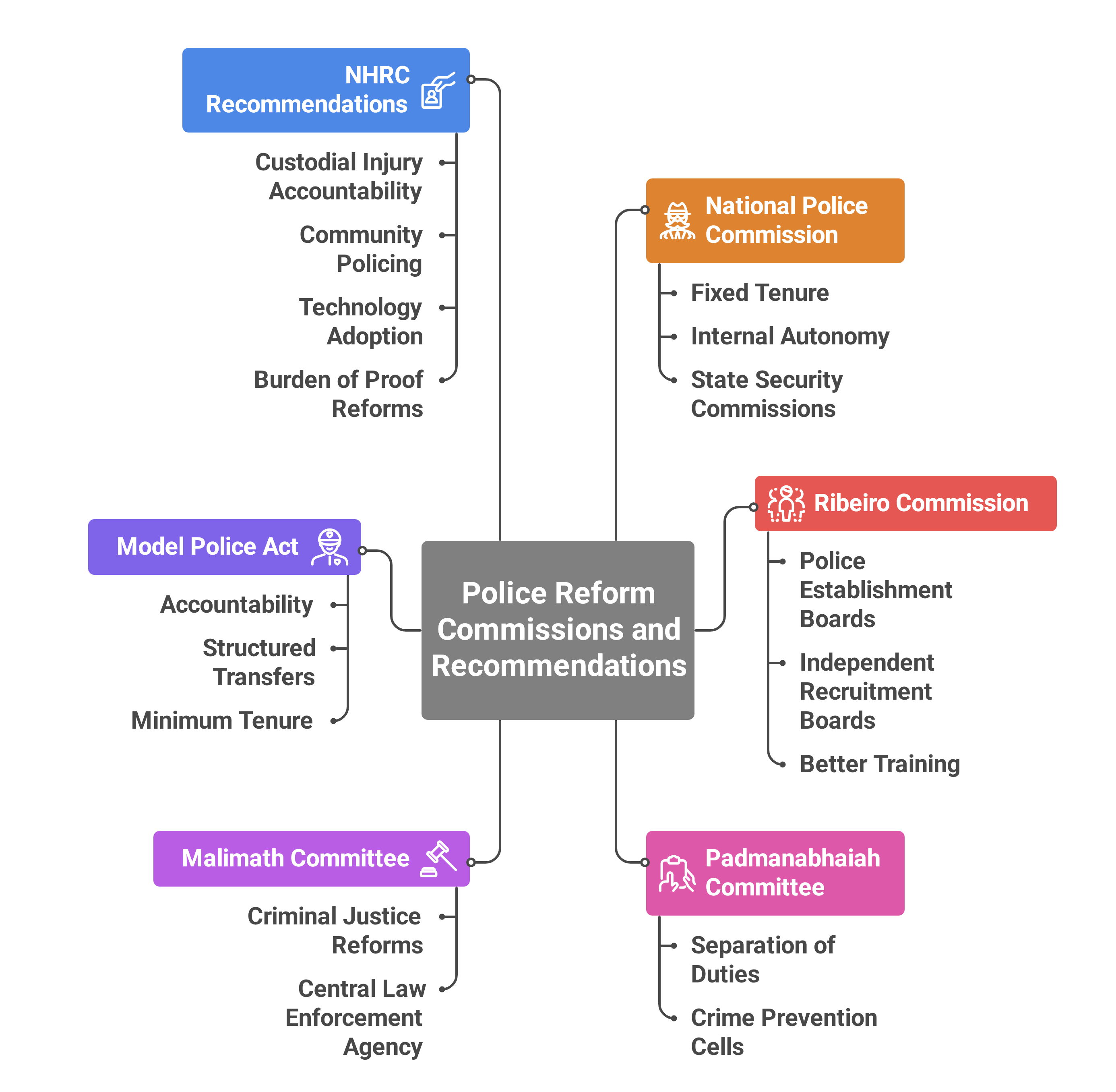 Major Recommendations of Police Reform Commissions_ - visual selection