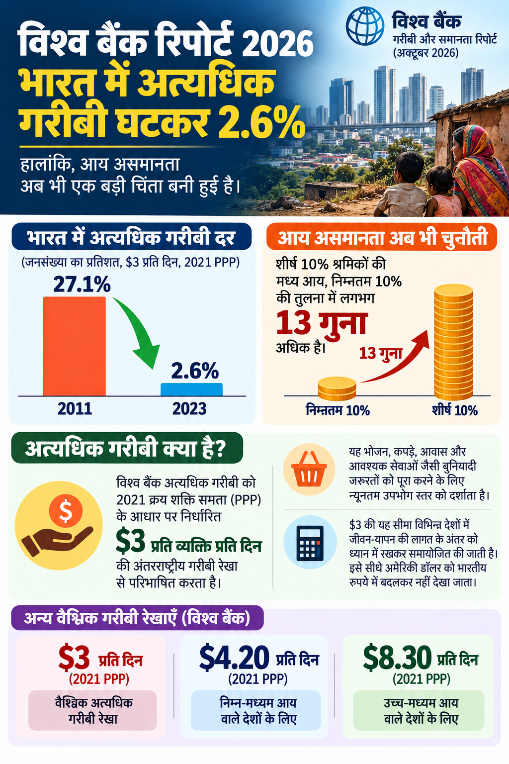 भारत में अत्यधिक गरीबी घटकर 2.6% हुई भारत में अत्यधिक गरीबी घटकर 2.6% हुई