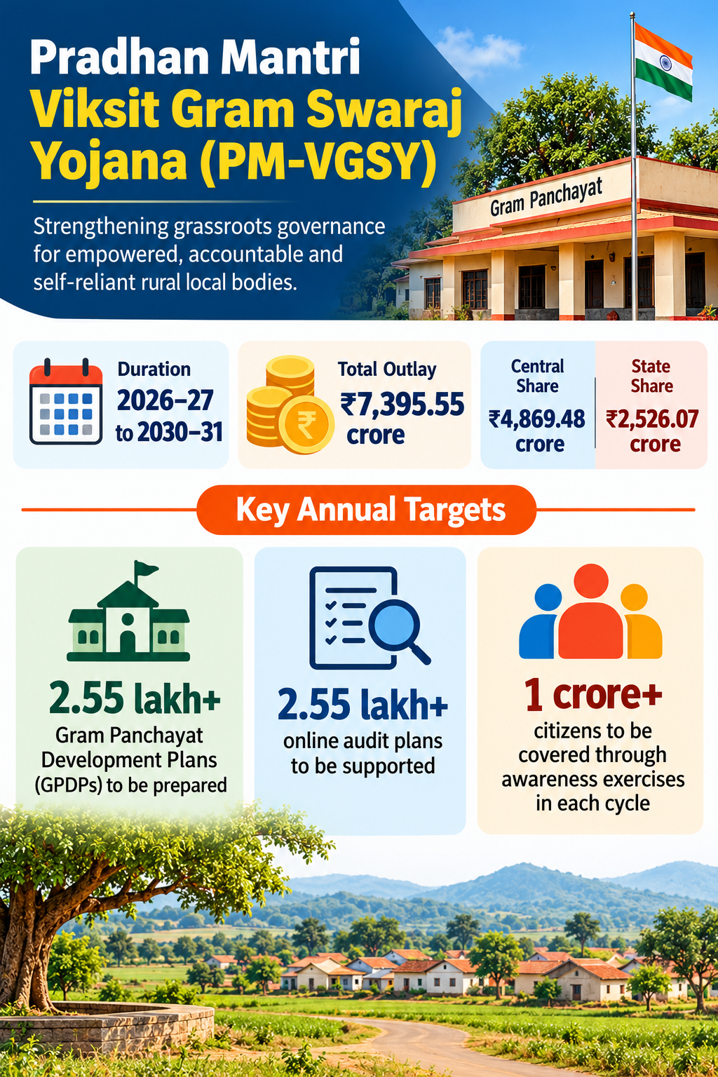 Pradhan Mantri Viksit Gram Swaraj Yojana (PM-VGSY) Pradhan Mantri Viksit Gram Swaraj Yojana (PM-VGSY)