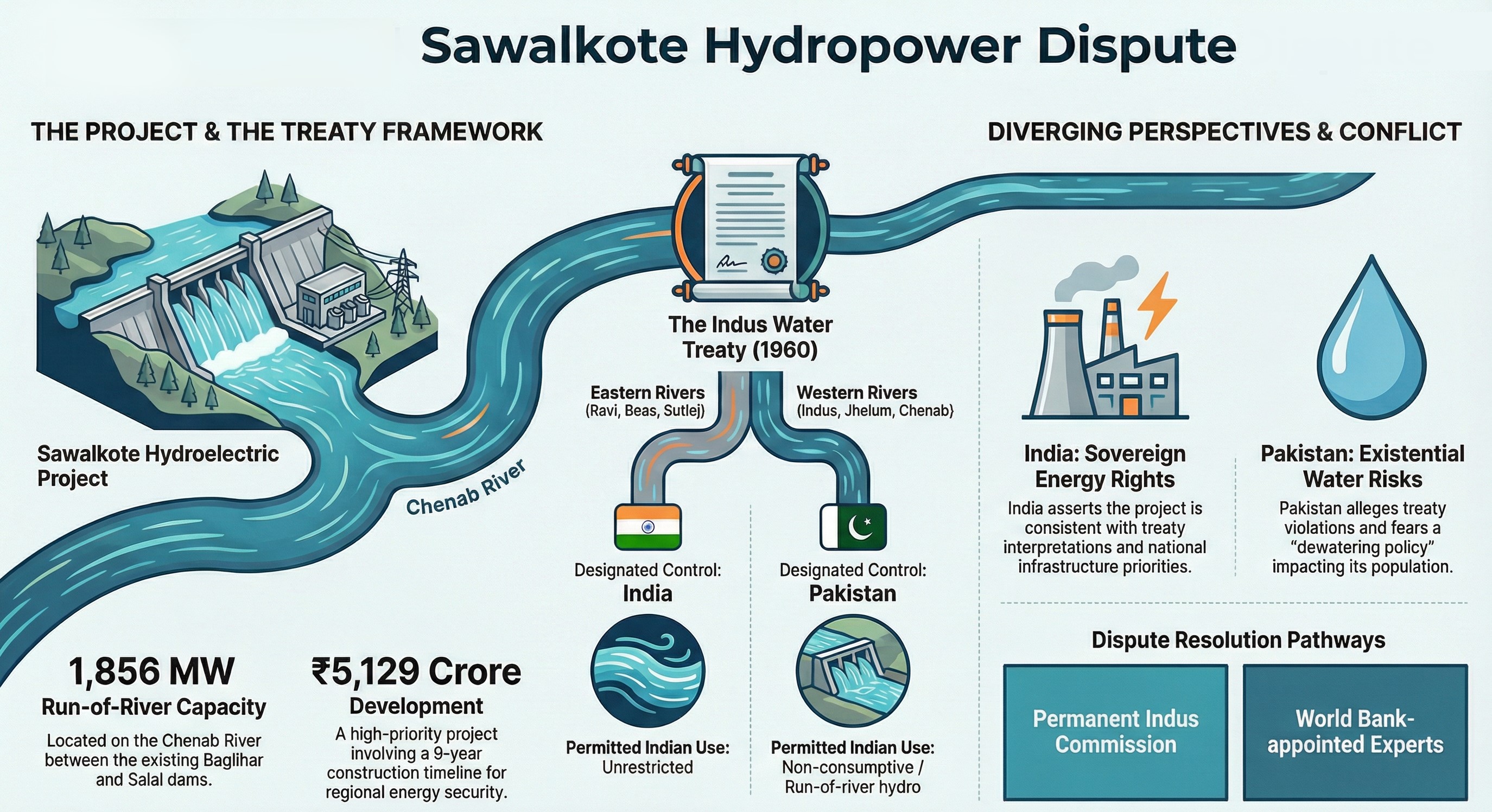Sawalkote Hydropower Project
